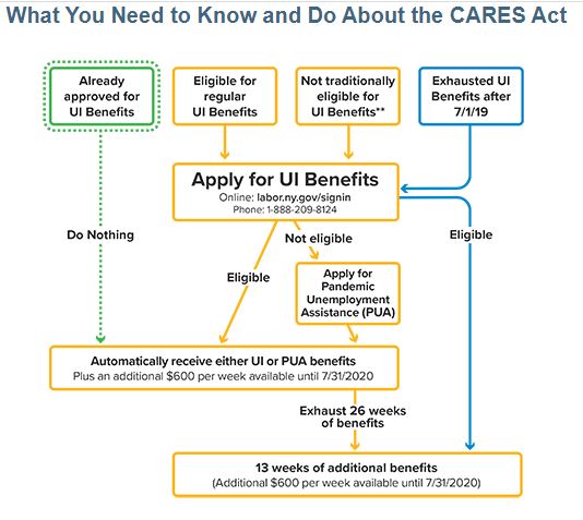 CARES Act Enhanced Unemployment Insurance